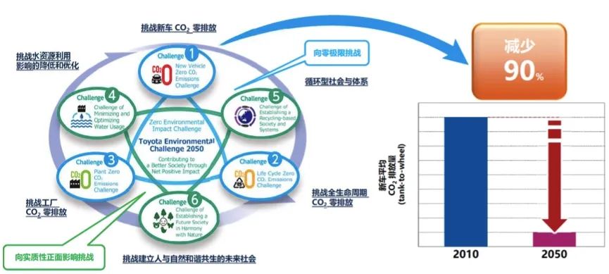 都在谈“碳中和”，丰田的大格局是什么？