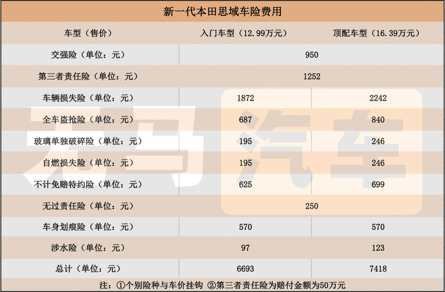 每个月需要1700元？新一代本田思域养车成本分析！