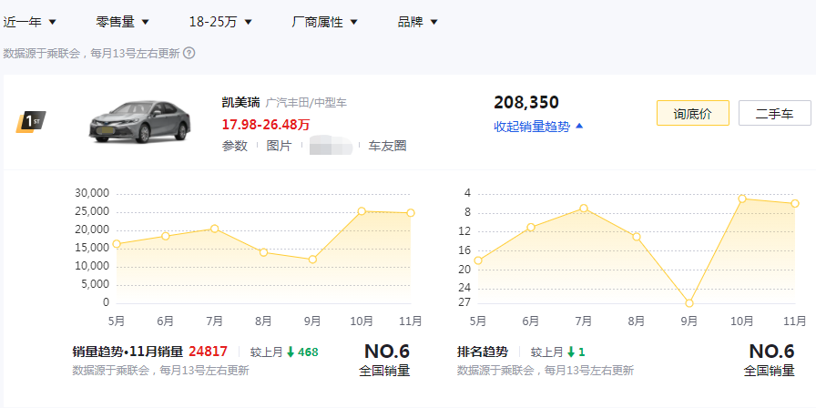 20万级轿车销量前五，凯美瑞第一无悬念，帕萨特重回前五