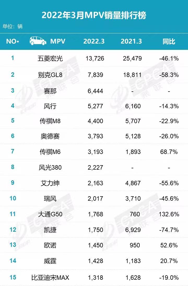 排名三至五位(乘联会3月销量排名：宏光MINIEV超越轩逸，哈弗H6再次错失榜首)