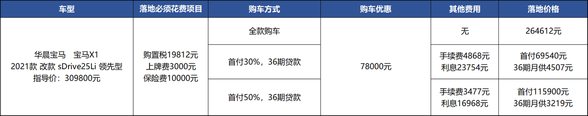 降7.8万+大空间+“蓝天白云”所以宝马X1卖得好？