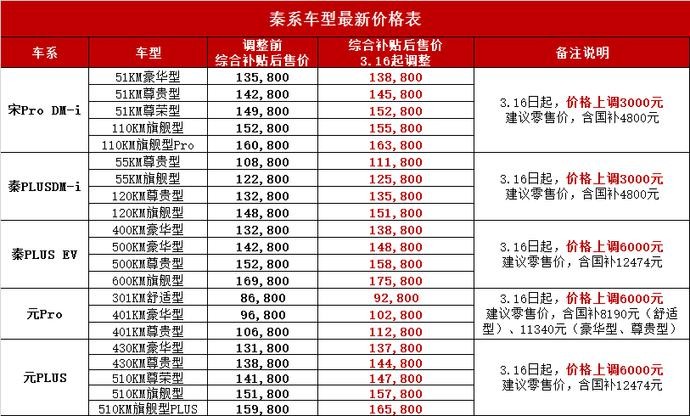 提前10分钟涨价引争议 比亚迪再次上调部分车型价格（附涨价表）