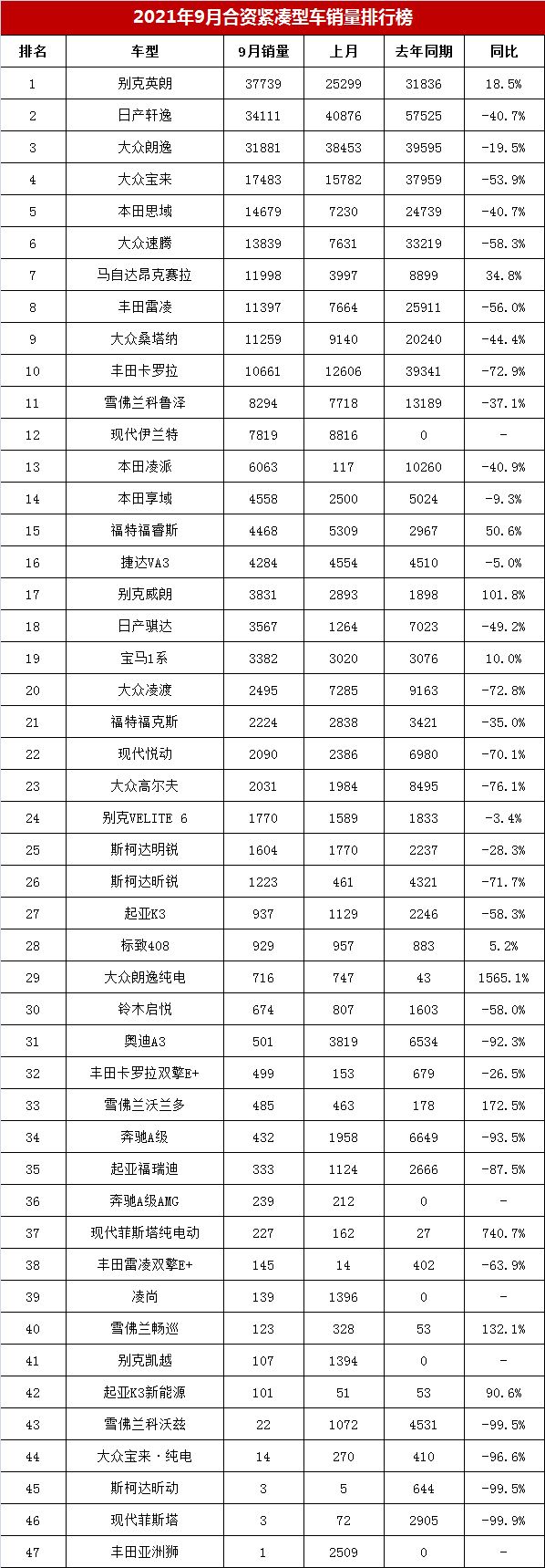 大跌40.8%，9月合资紧凑型车销量排行榜，英朗夺冠，卡罗拉第十