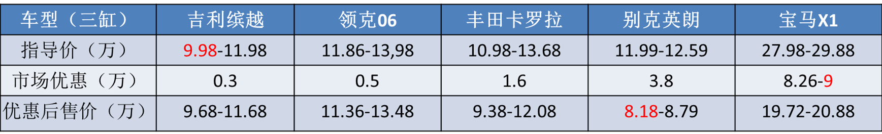 不再主推三缸，吉利全面升级1.5T四缸，是良心发现还是迫于压力？