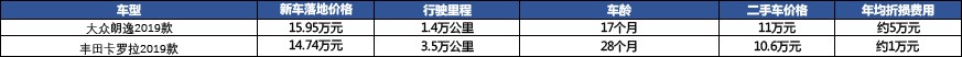 朗逸近3万优惠常见，优惠2万的卡罗拉不多见，谁更值？