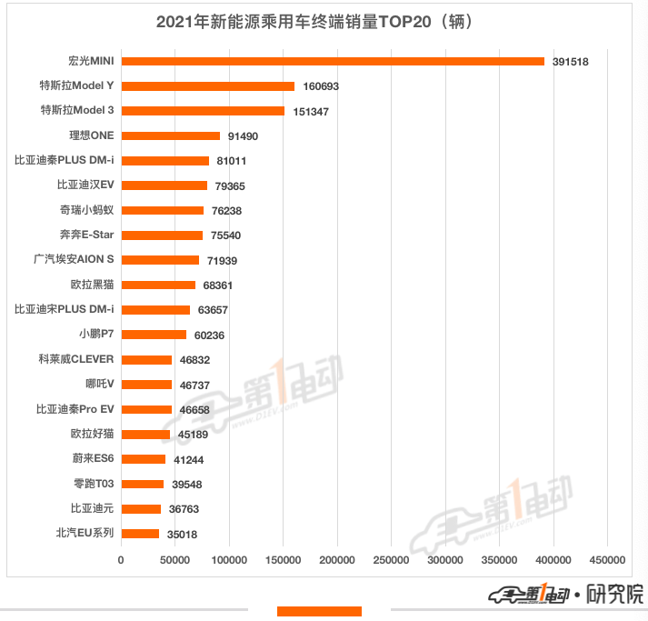 2021年终端销量榜：比亚迪超53万辆问鼎冠军 长城汽车跻身前五