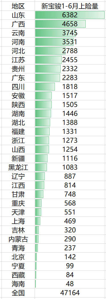 靠低价再也忽悠不了消费者了？宝骏终于走下神坛？