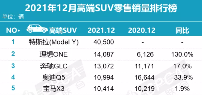 新能源独占鳌头，第一与第二销量差距大，豪华SUV市场悄然生变