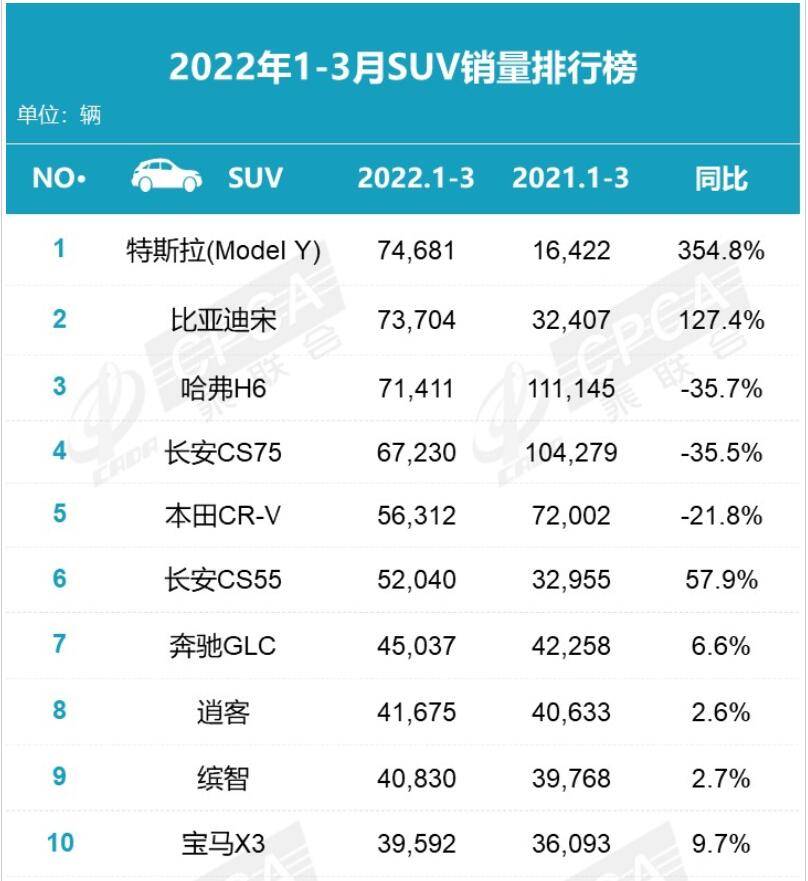 1-3月SUV销量榜：特斯拉Model Y夺冠，比亚迪宋强势，仅3款车下滑