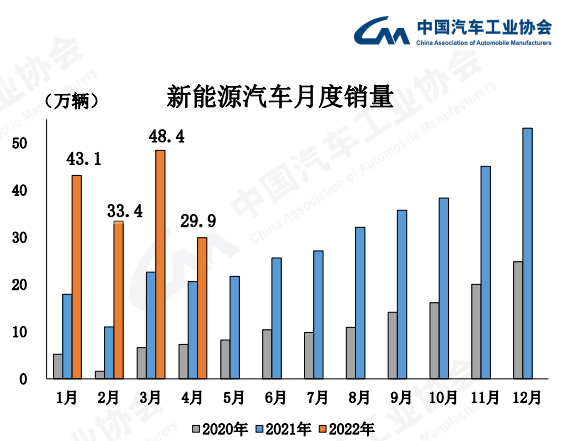 4月销量创十年内新低近“腰斩”，新能源带来“曙光”