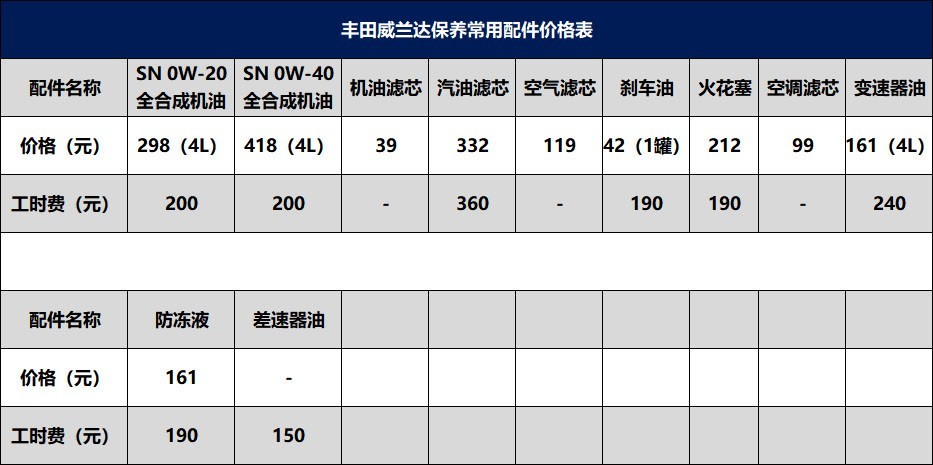 丰田威兰达月均养车成本820元左右，工薪阶层长期持有压力小