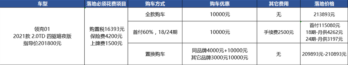 顶配落地21万出头，降价1万的领克01值得入手？