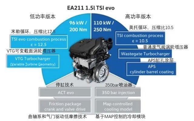 动力总成工程师带你深入了解EA211-大众奥迪1.2T、1.4T、1.5L