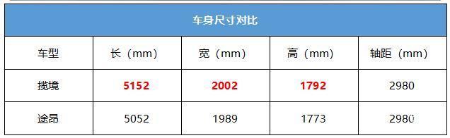 大众旗舰SUV王位之争 一汽-大众揽境对比上汽大众途昂