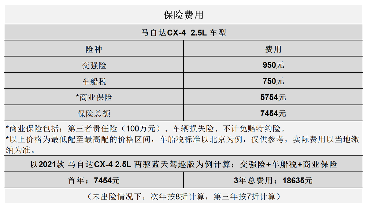 平均1.00元/km 马自达CX-4用车成本分析