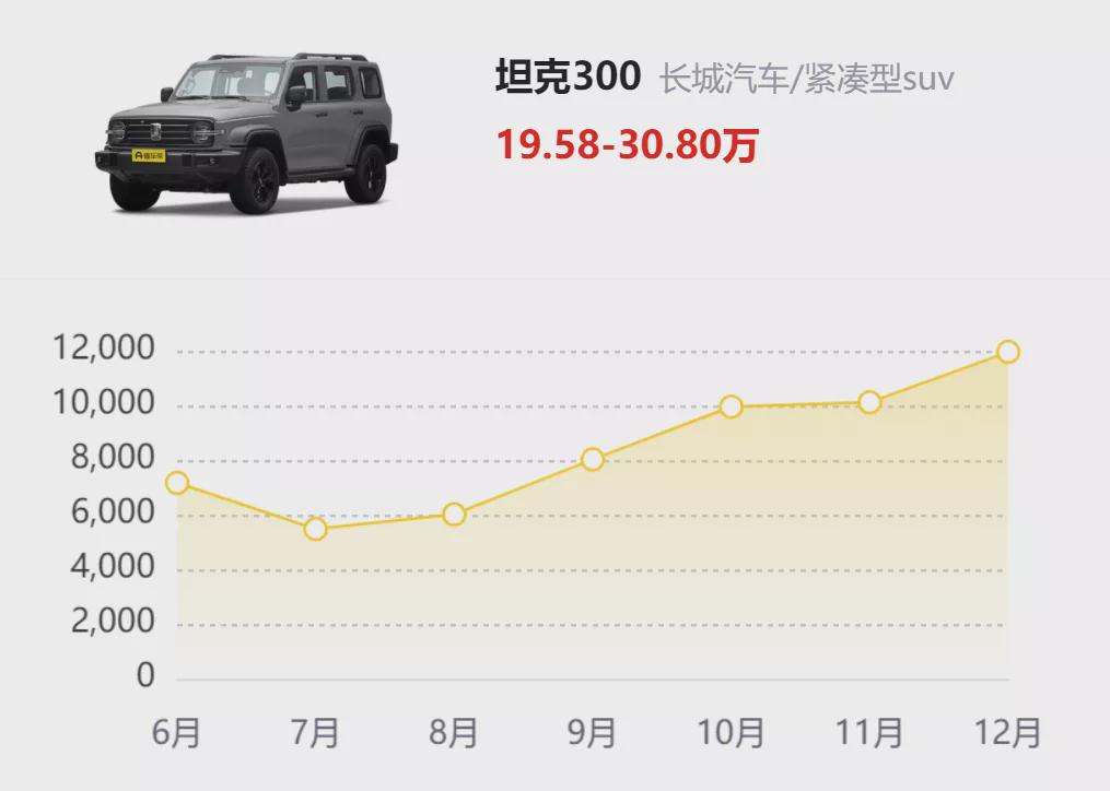 2021年，长城汽车快速发展的“六大”密码
