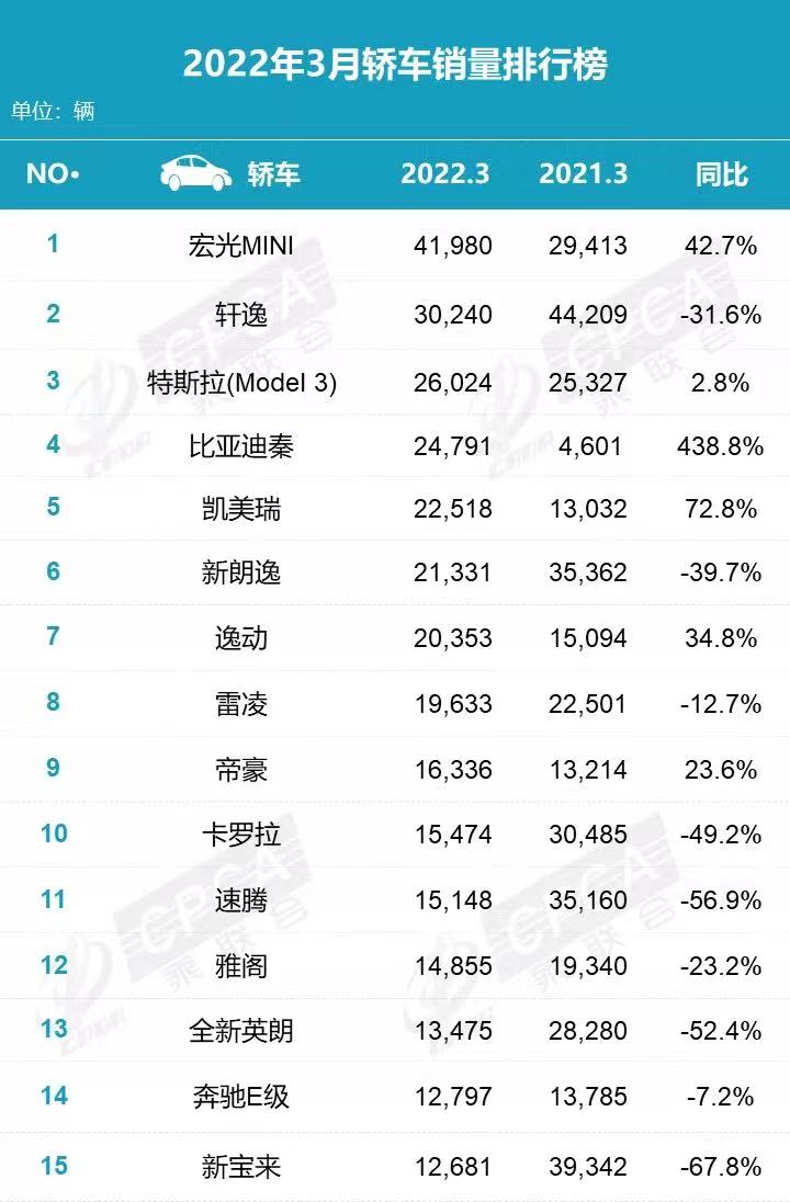 排名三至五位(乘联会3月销量排名：宏光MINIEV超越轩逸，哈弗H6再次错失榜首)