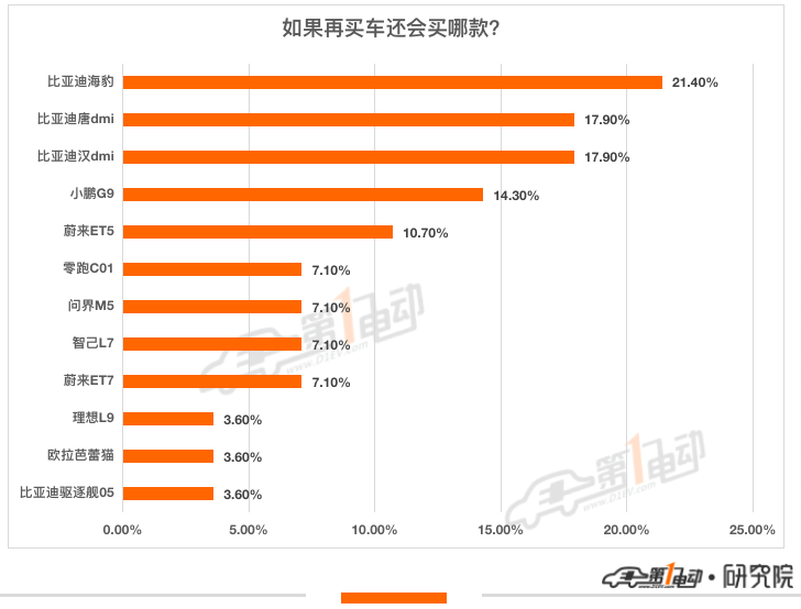 一电调查 | 最不后悔买的新能源汽车TOP10