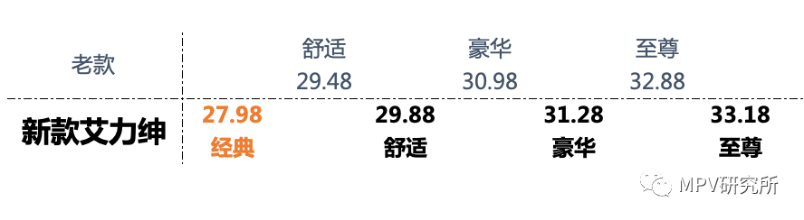 新艾力绅上市：新增27.98万入门版，硬刚新奥德赛，选哪款最值？