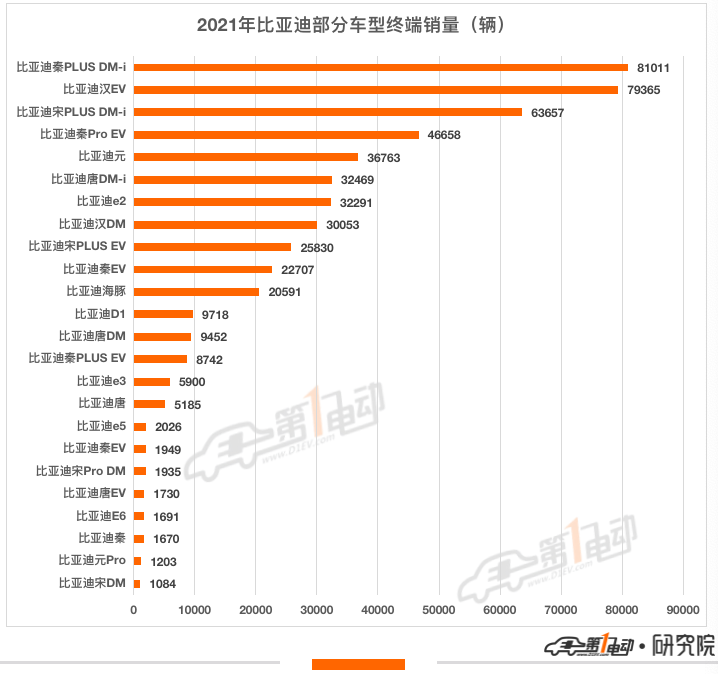 2021年终端销量榜：比亚迪超53万辆问鼎冠军 长城汽车跻身前五