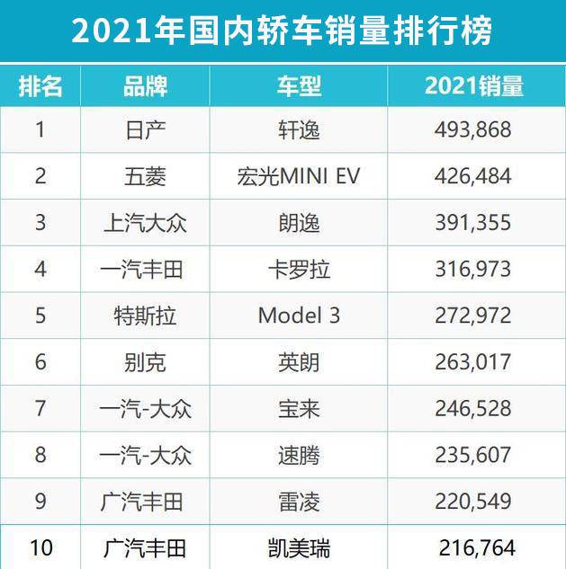 2021年中国最畅销家用轿车排行榜前十名