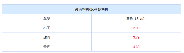 奇瑞QQ冰淇淋预售价曝光，2.99W起售，最高仅4.39W!