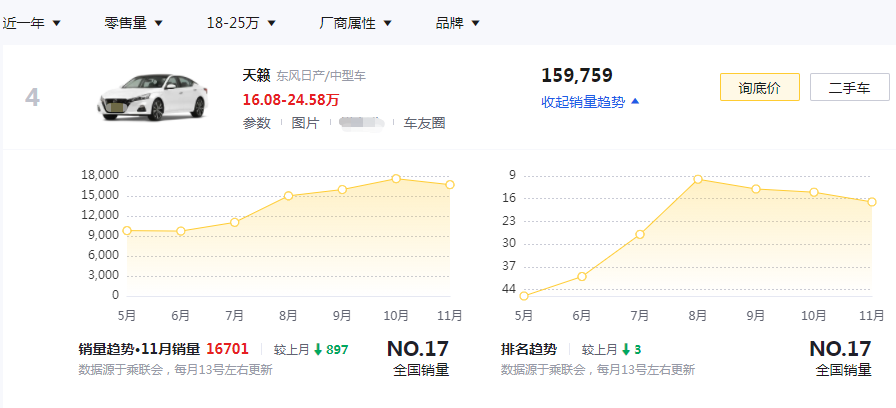 20万级轿车销量前五，凯美瑞第一无悬念，帕萨特重回前五