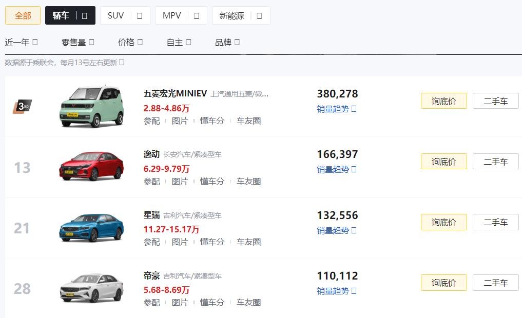 最近一年賣得最好的3款國產轎車，你知道是哪幾臺嗎？