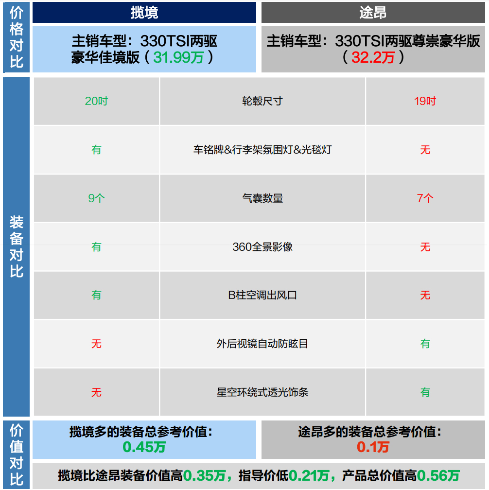大众旗舰SUV王位之争 一汽-大众揽境对比上汽大众途昂