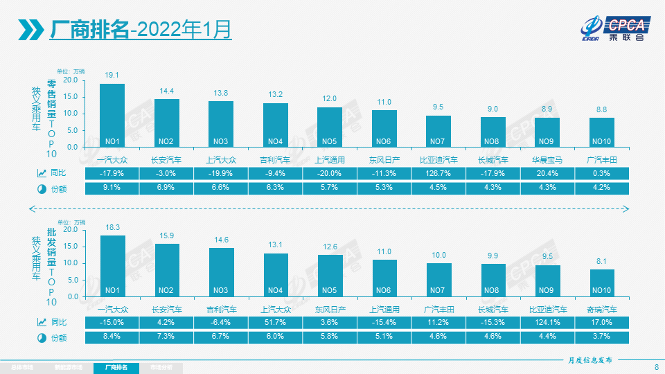 2018年1月汽车销量排行榜：主流厂商销量数据出炉