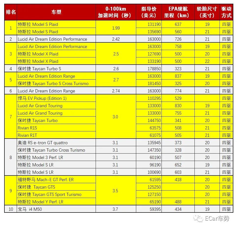 电动车0 100千米快速榜单 亚洲地区最慢竟并非tesla 官网购物网站大全