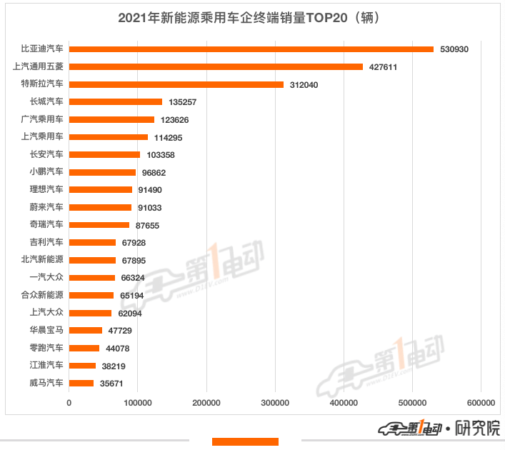 2021年终端销量榜：比亚迪超53万辆问鼎冠军 长城汽车跻身前五