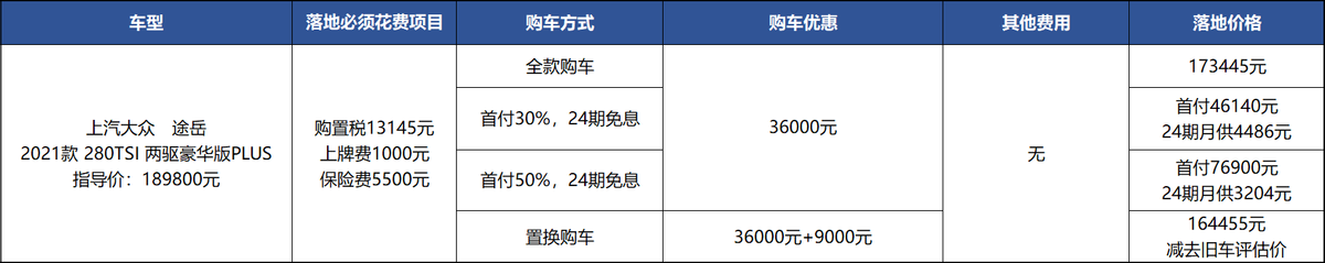 3.6万优惠+9千补贴，大众老车主买大众途岳，划算？