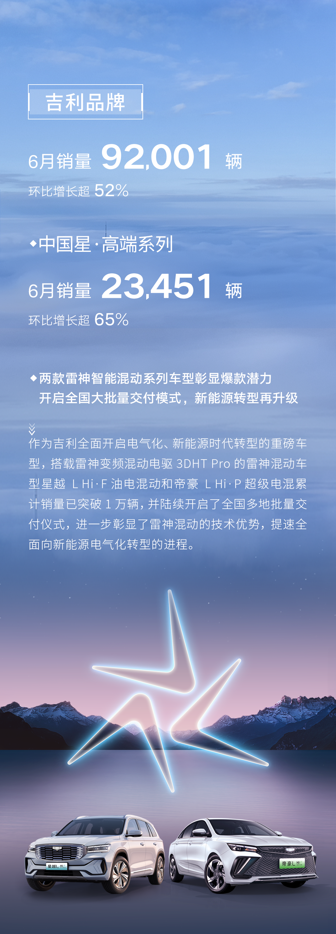 吉利汽车6月销量126595辆同环比大涨，新能源提速创新高