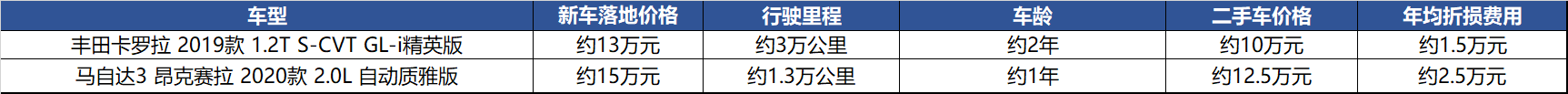 马自达3 昂克赛拉：比卡罗拉贵没事，优惠还少7千元没辙