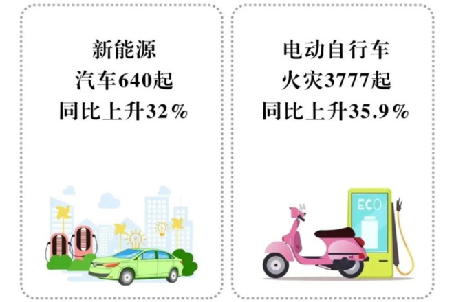 汽势之声：平均每天7例新能源车着火 一季度新能源车火灾640起