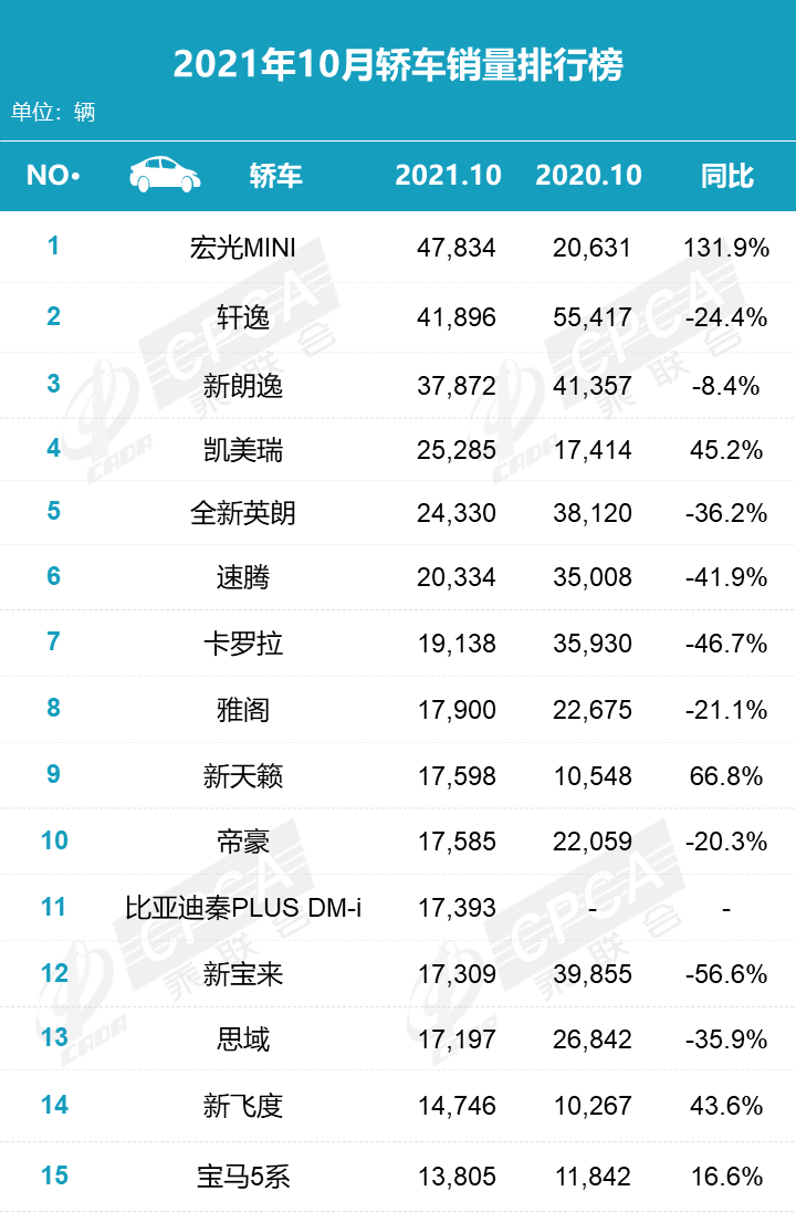 10月轿车销量丨轩逸首次被自主反超，凯美瑞迈进前五，特斯拉出局