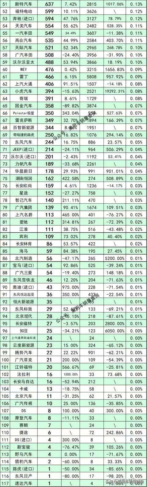 6月新能源汽车细分品牌成绩单