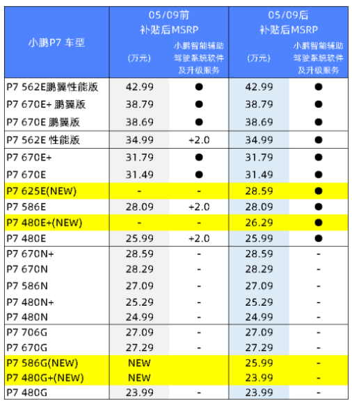 新能源车价一片普涨，小鹏汽车标配智能辅助软件 究竟为何？