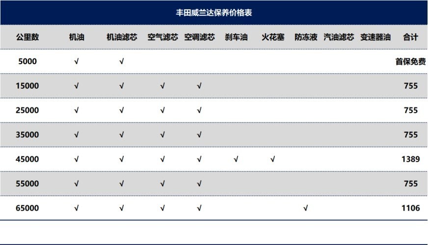 丰田威兰达月均养车成本820元左右，工薪阶层长期持有压力小