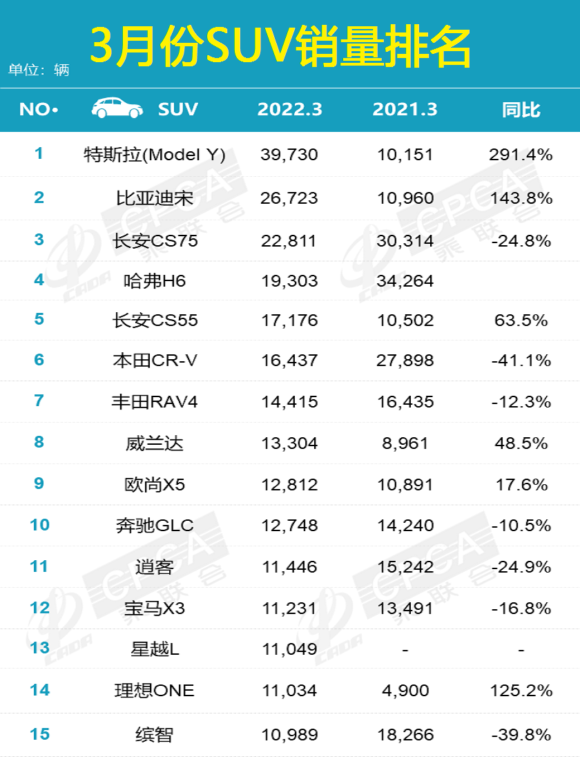 3月汽车销量(官宣：3月汽车销量排名揭晓，Model Y卫冕，轩逸亚军，卡罗拉下滑)