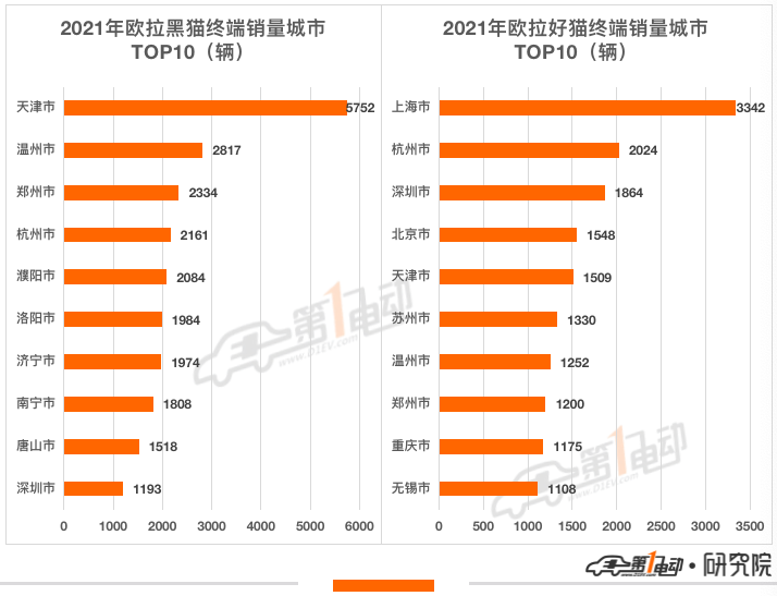 2021年终端销量榜：比亚迪超53万辆问鼎冠军 长城汽车跻身前五