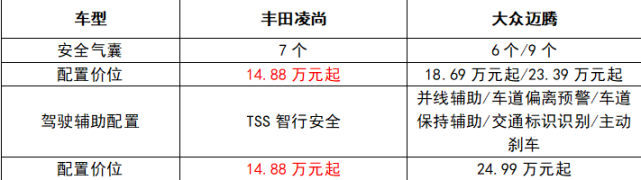 价格差几万、空间都足够，大众迈腾和广汽丰田凌尚你选谁？