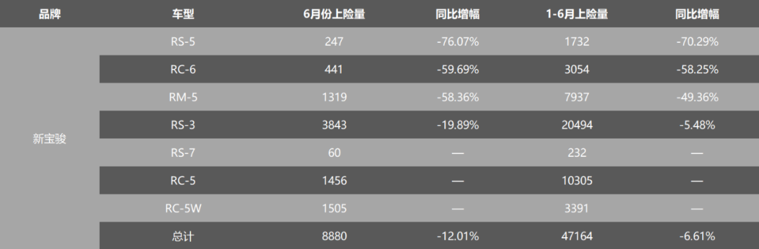 靠低价再也忽悠不了消费者了？宝骏终于走下神坛？