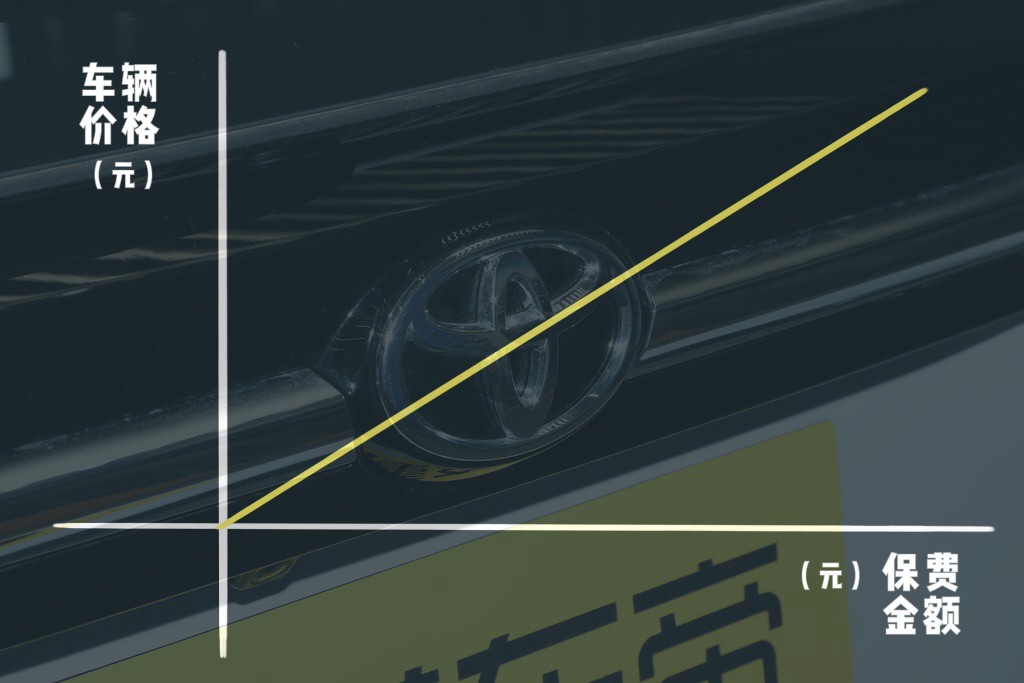 丰田威兰达月均养车成本820元左右，工薪阶层长期持有压力小