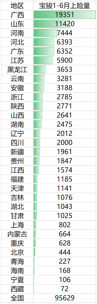 靠低价再也忽悠不了消费者了？宝骏终于走下神坛？
