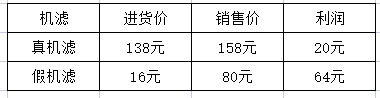 4S店保养1000元，外面保养500元，差别在哪里？