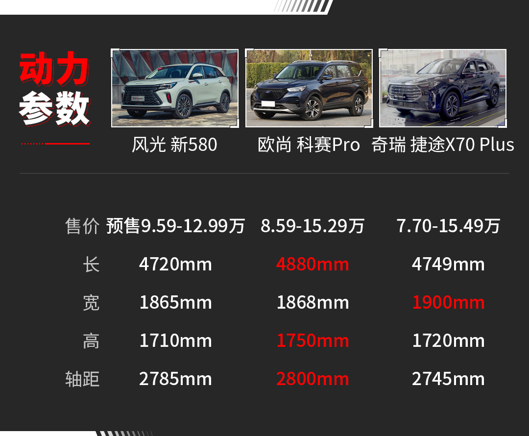 超高性价比仍是最大优势？ 东风风光580新车试驾