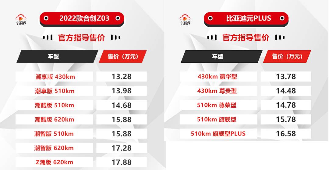 合创Z03对比比亚迪元PLUS，谁才是家用纯电SUV之王？