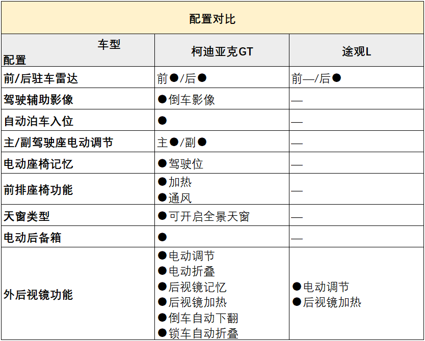 20万级中型SUV怎么选 柯迪亚克GT对比途观L